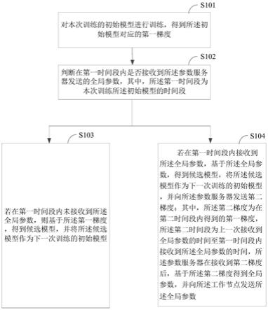 一种分布式机器学习方法、装置、终端设备及存储介质