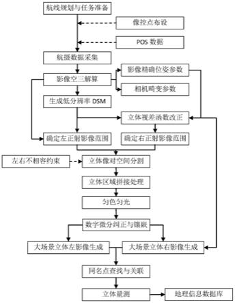 一种航空精细大场景制作与量测方法与流程