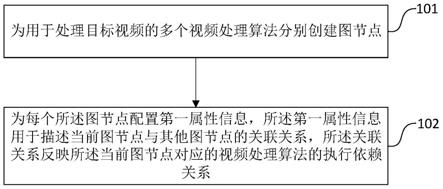 视频处理算法的接入配置方法、设备及存储介质与流程