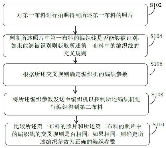 一种编织控制方法和系统与流程