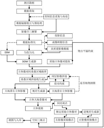 一种航天航空一体化卫星大场景制作方法与流程