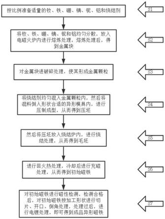 异形磁铁加工工艺的制作方法