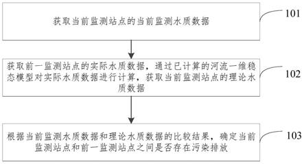 一种基于数字流域时空模型的污染排放确定方法和装置与流程