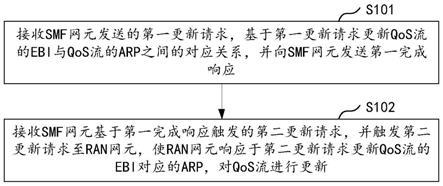 QoS流更新方法、设备及存储介质与流程