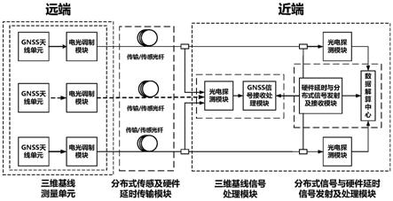 基于GNSS信号的光纤多维监测方法及装置与流程