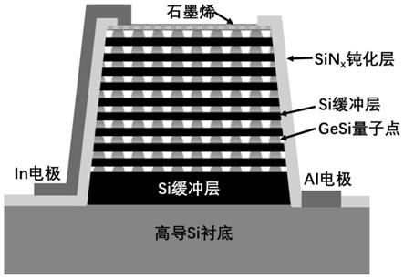 石墨烯锗硅量子点集成的复合结构探测器及其制备方法与流程