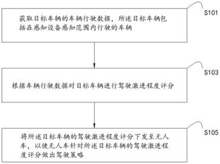 一种无人车驾驶控制方法、装置及电子设备与流程