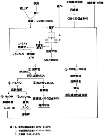 铝土矿赤泥综合回收利用工艺及设备的制作方法