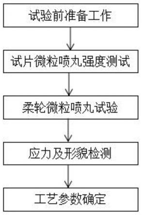 一种获取微粒喷丸谐波柔轮表面强化加工参数的试验方法