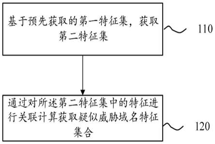 挖掘潜在威胁域名的方法、系统和服务器与流程