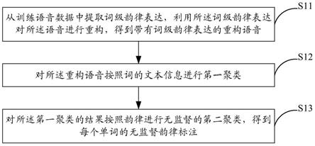 韵律标注方法及系统与流程