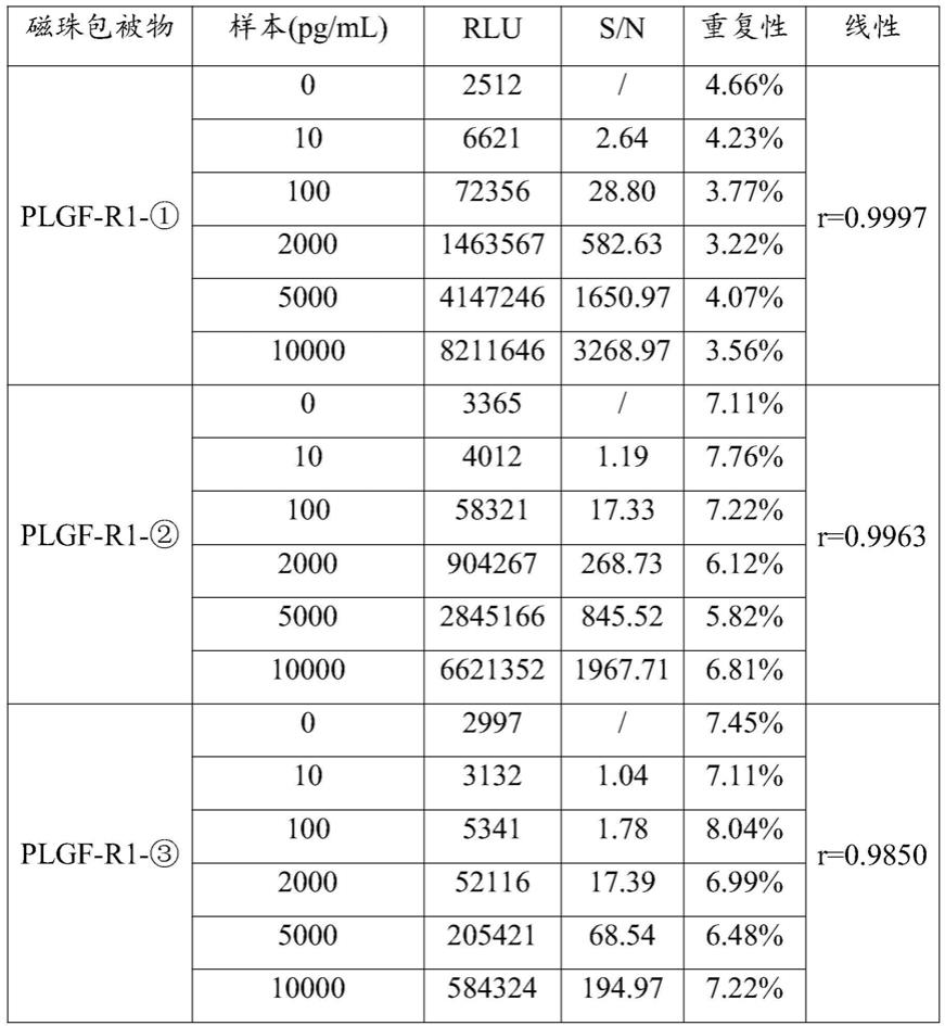 一种胎盘生长因子检测试剂盒及其制备方法与应用与流程