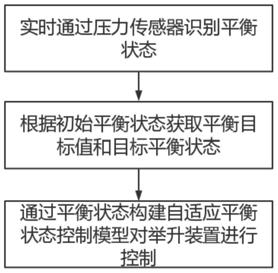 一种举升装置的升降平衡控制方法与流程