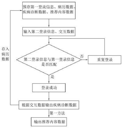 一种医疗大数据云平台的制作方法