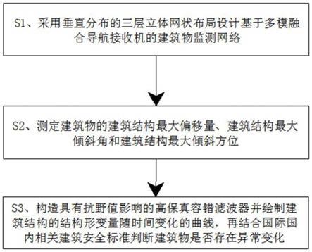 一种用于摩天建筑的便捷式摆动监测方法及装置