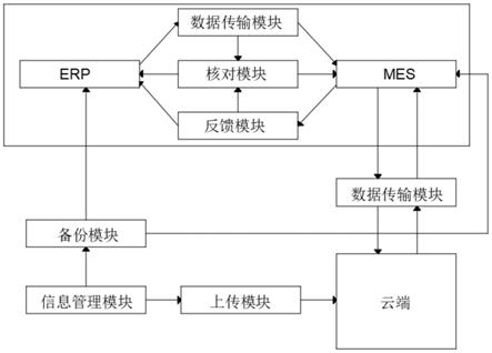 一种基于ERP与MES之间进行数据无缝对接的系统及方法与流程