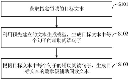 一种文本生成方法、装置、设备及存储介质与流程