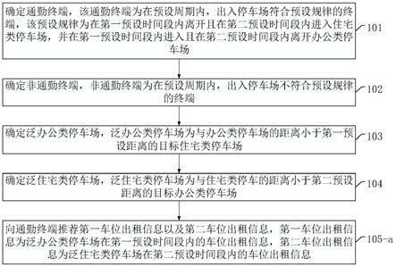 一种车位出租信息的推荐方法、推荐装置及存储介质与流程