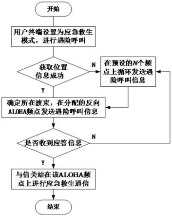 适用于低信噪比的信令免交互卫星应急救生通信方法