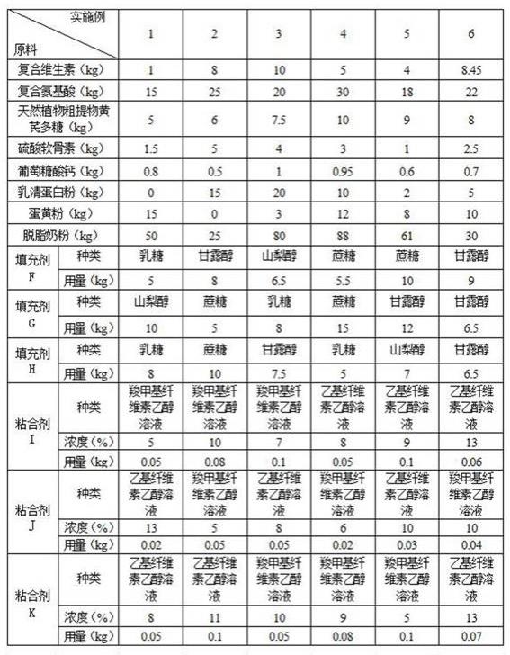 提高宠物骨骼健康的营养补充剂及其制备方法与流程