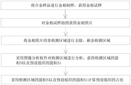 合金内组织统计方法及铝合金内锌含量的比较方法与流程