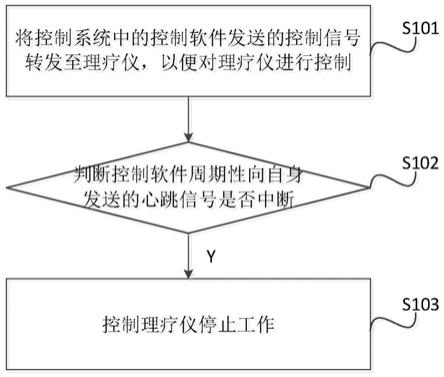 一种理疗仪的安全控制方法以及理疗机器人与流程