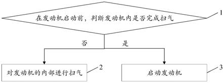 燃气发动机启动控制的方法、装置、设备以及存储介质与流程