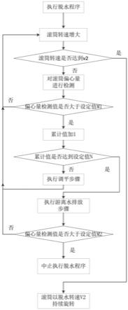 一种洗衣机控制方法及洗衣机与流程