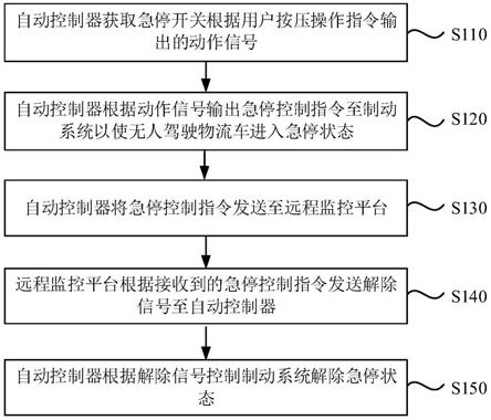 一种无人驾驶物流车急停状态解除方法与流程