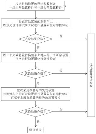 一种悬置限位整车可靠性验证方法与流程