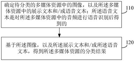 多媒体资源分类方法、装置、电子设备和存储介质与流程