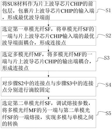 一种非晶材料片上波导的高稳定性耦合封装方法