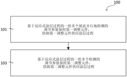 方法以及用于执行该方法的代码段和控制装置与流程