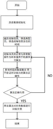 一种基于SVM的配电网装置设备故障分析方法