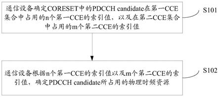 资源确定方法及装置与流程