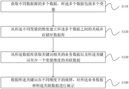 一种业务数据的展示方法、装置、设备及存储介质与流程