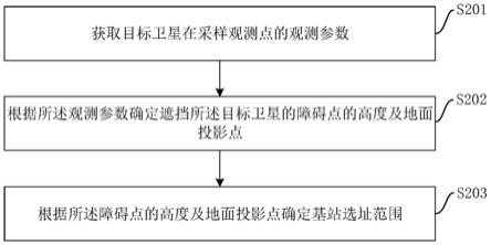 自主机器人、基站选址方法、装置和存储介质与流程