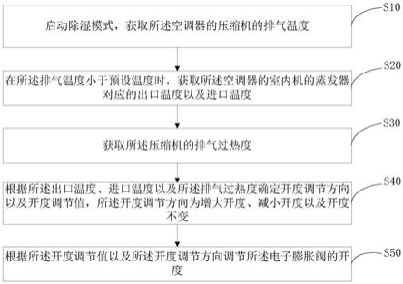 除湿控制方法、空调器及可读存储介质与流程