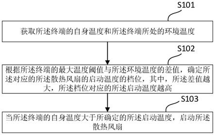 一种终端散热管理的方法、装置、终端和存储介质与流程