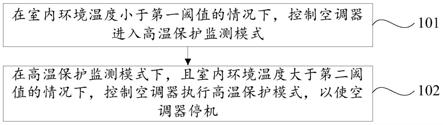 空调器的控制方法、存储介质、控制装置和空调器与流程