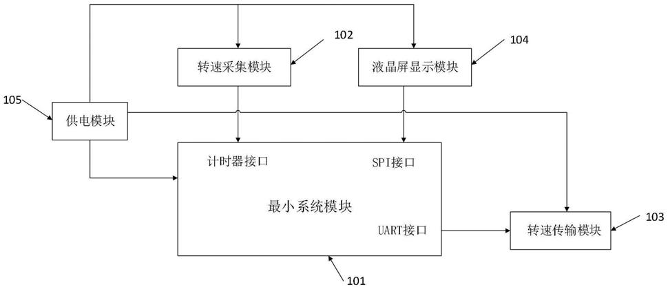 一种曳引机转速采集传输装置的制作方法