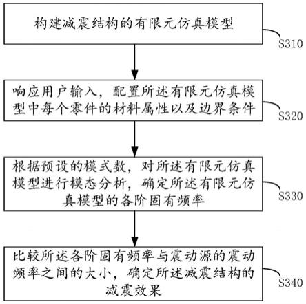 减震结构的效果评估方法、震动实验装置、减震结构与流程