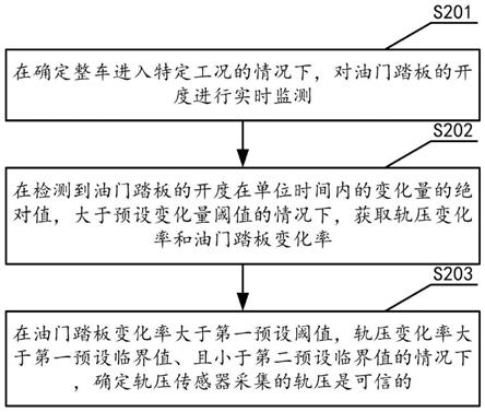 轨压可信性的检测方法、装置、存储介质和设备与流程