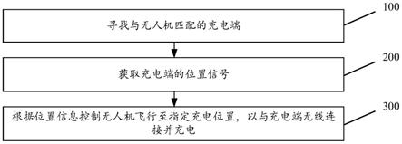 一种无人机充电方法、装置、无人机及系统与流程