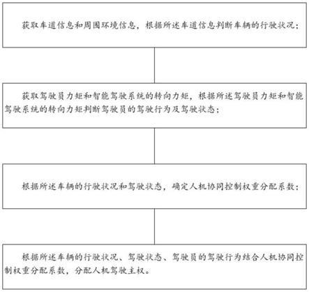 一种缓解人机冲突的智能驾驶控制权重分配方法及系统与流程