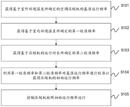 用于控制空调压缩机运行的方法及装置、空调与流程