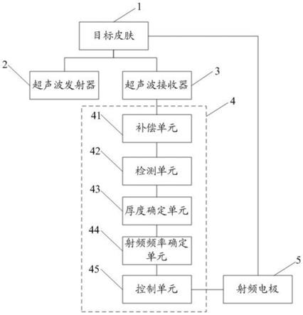 一种用于射频美容仪的自适应变频系统的制作方法