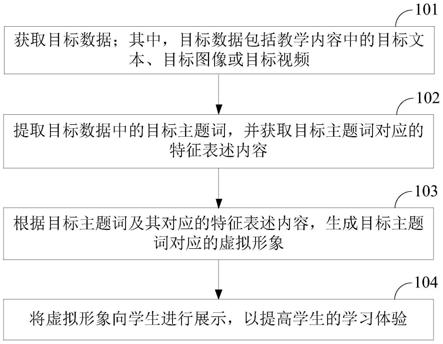 一种虚拟形象的生成方法、装置、存储介质及设备与流程