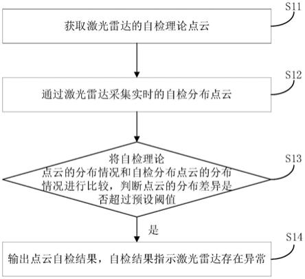 激光雷达自检方法及其自检设备、计算机可读存储介质与流程