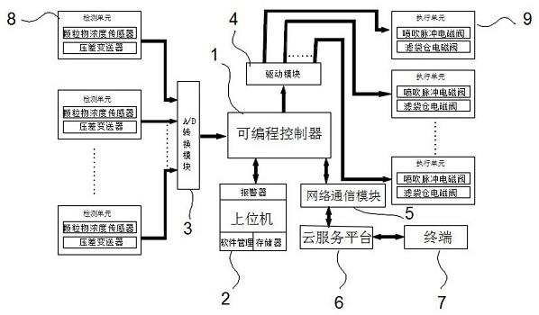 一种布袋除尘器自动控制系统的制作方法